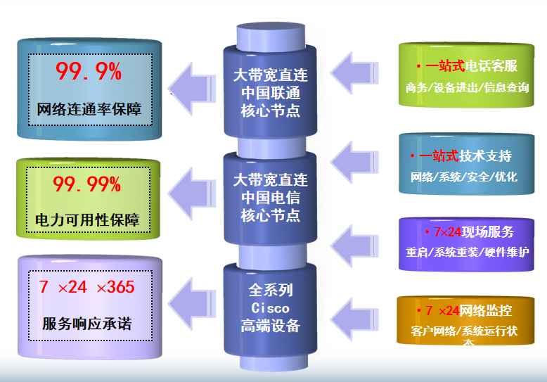 乐都机房网络